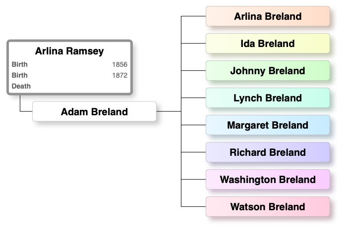 Arlina Ramsey – Descendant Chart