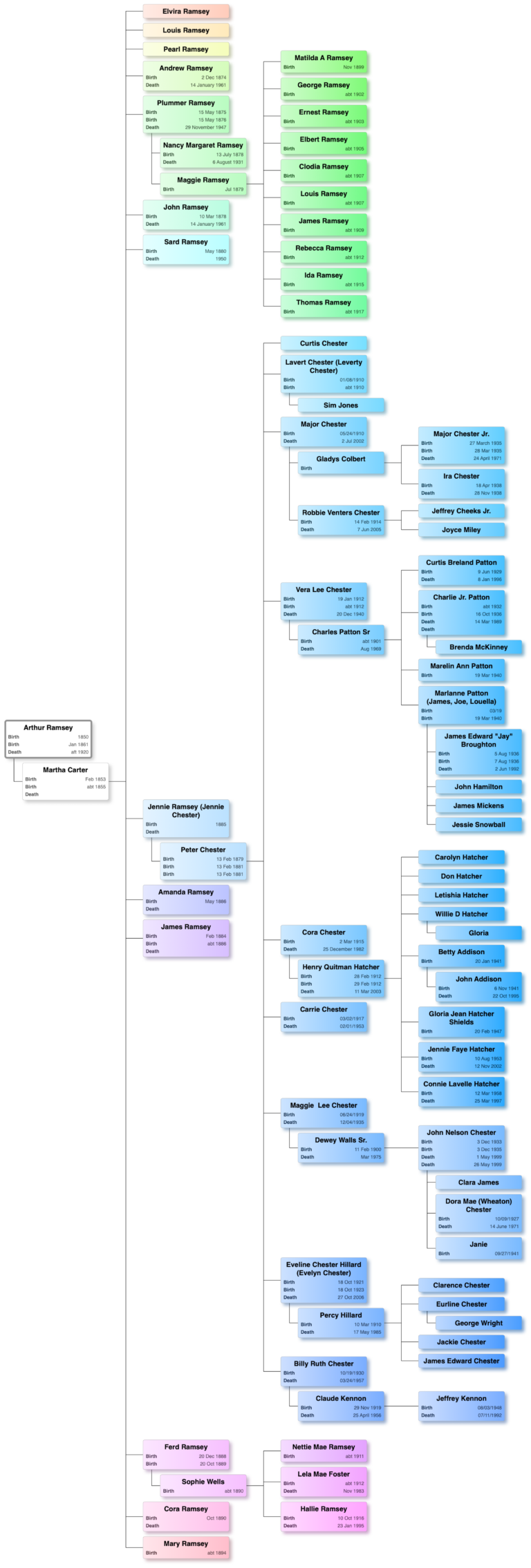 Arthur Ramsey – Descendant Chart