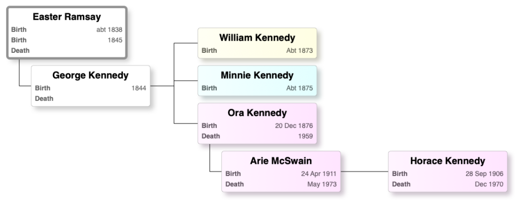 Easter Ramsay – Descendant Chart