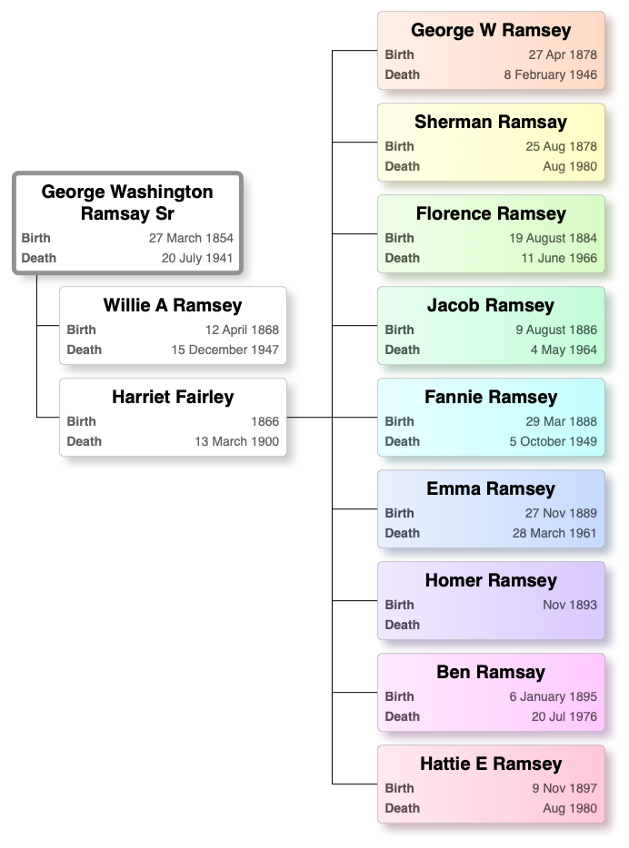 George Washington Ramsay Sr – Descendant Chart