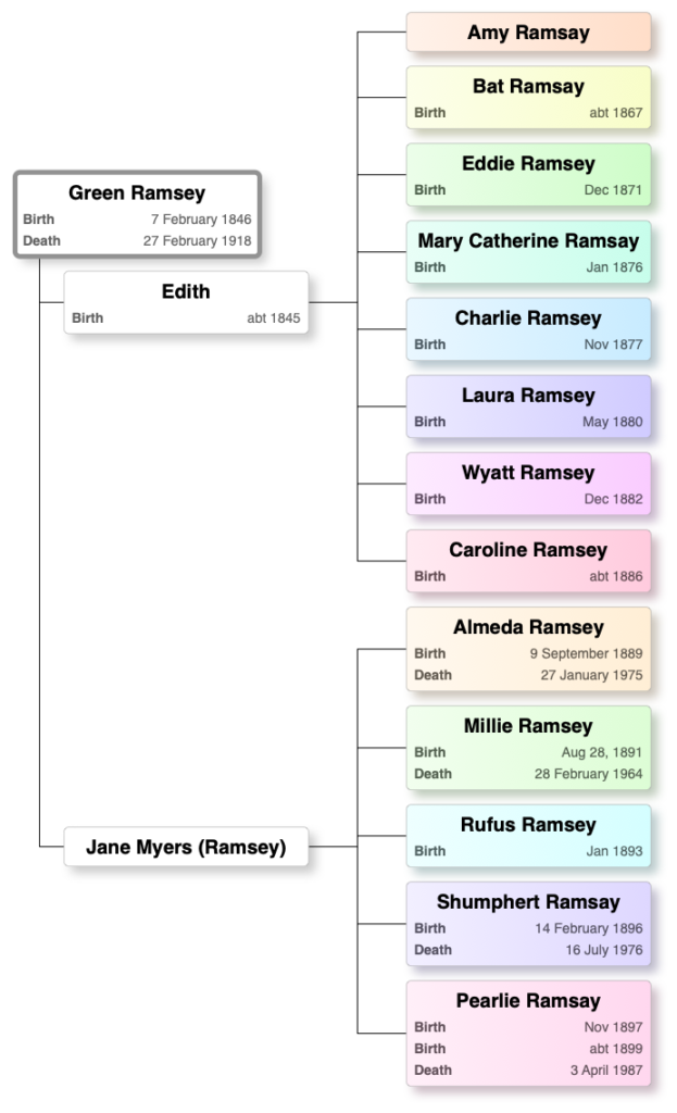 Green Ramsey – Descendant Chart