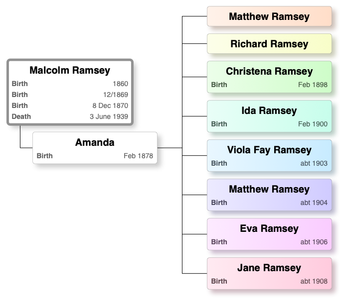 Malcolm Ramsey – Descendant Chart