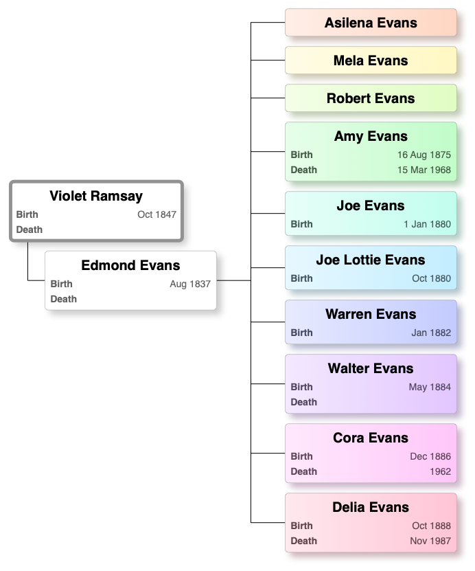 Violet Ramsay – Descendant Chart