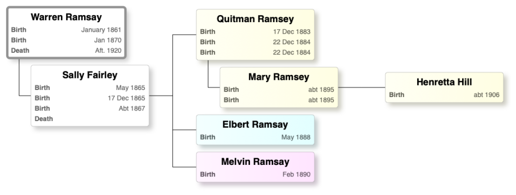 Warren Ramsay – Descendant Chart